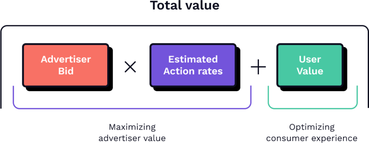 Facebook Ad Auction